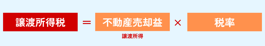 譲渡所得税＝不動産売却益×税率