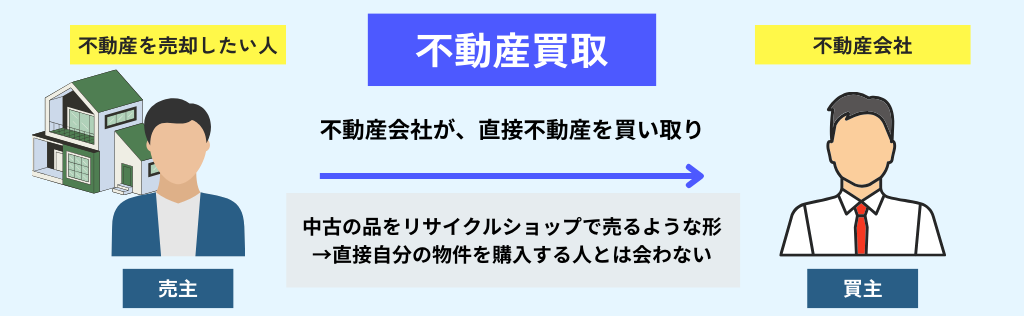 不動産買取は、不動産会社が直接不動産を買い取り（中古の品をリサイクルショップで売るような形）