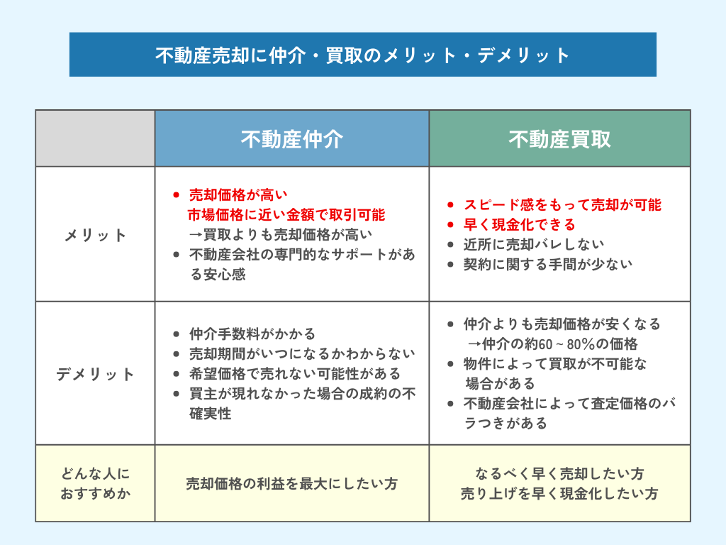 不動産仲介…売却価格が高い、市場価格に近い金額で取引可能　不動産買取…スピード感をもって売却が可能、早く現金化できる