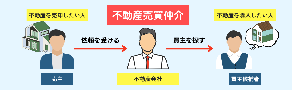 不動産売買仲介は、不動産を売却したい人と購入したい人の間に不動産会社が仲介する