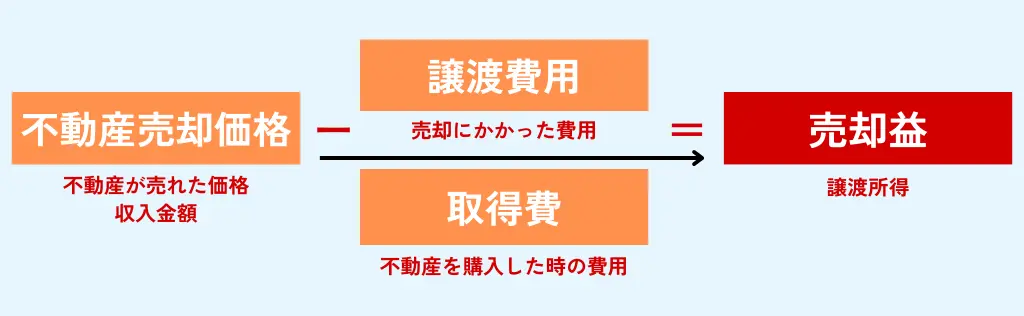 不動産売却益計算
