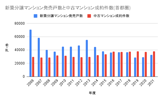 新築分譲マンション発売戸数と中古マンション成約件数(首都圏)