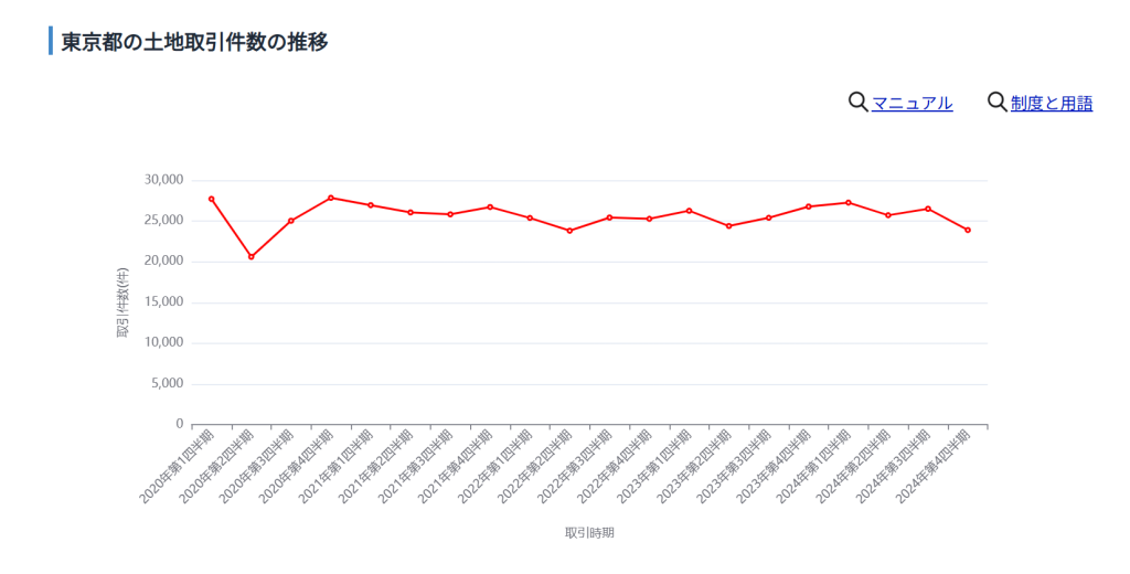 東京都の土地取引件数の推移