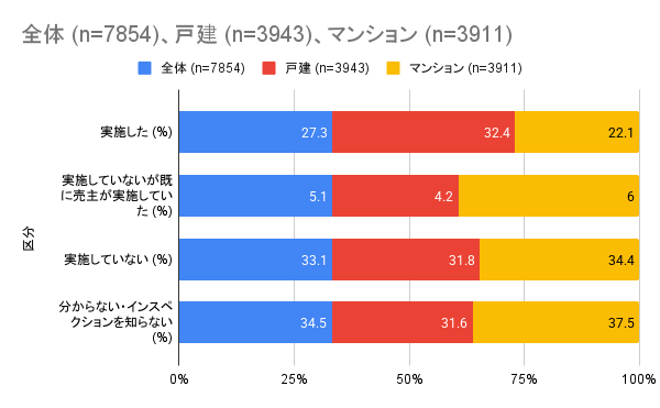 既存住宅状況調査等の実施状況