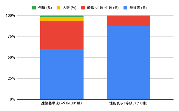 建築基準法レベルと耐震等級3取得物件の比較