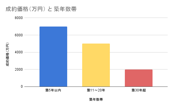 成約価格（万円） と 築年数帯