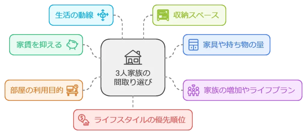 3人家族の間取り選び