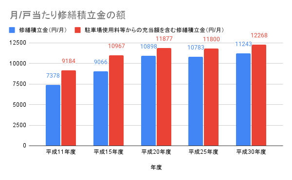 月_戸当たり修繕積立金の額