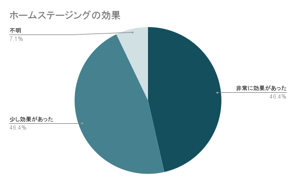 ホームステージングの効果