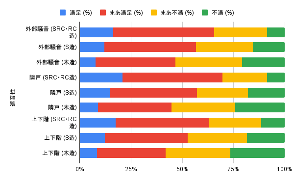 『集合住宅における居住者の音環境評価に関するオンライン調査報告書