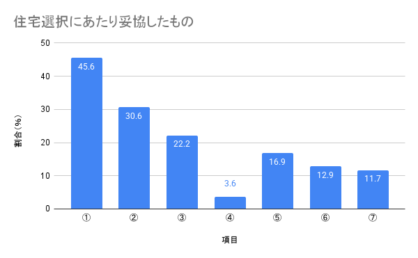 住宅選択にあたり妥協したもの