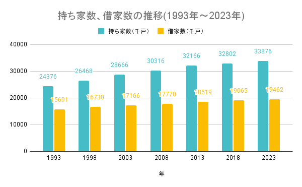 持ち家数、借家数の推移(1993年～2023年)