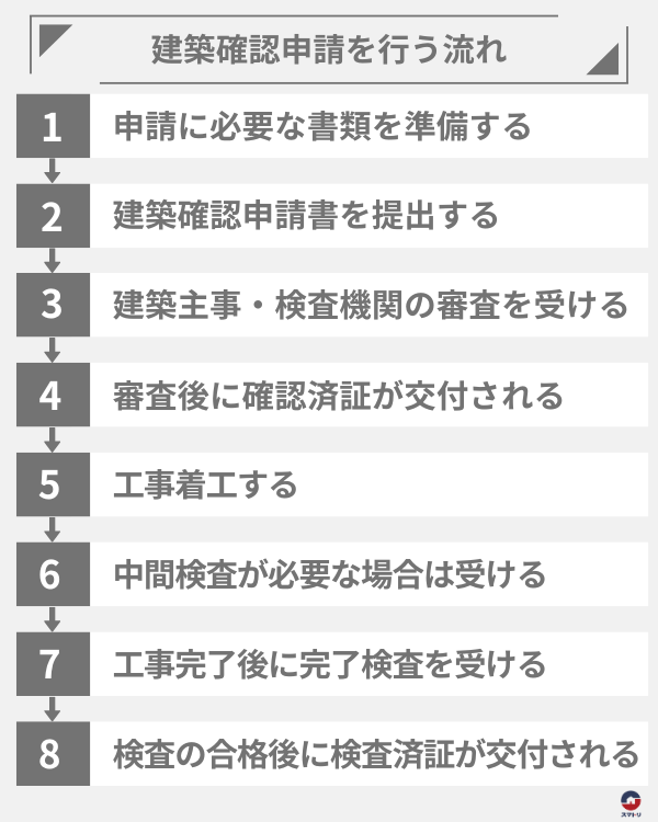 建築確認申請を行う流れ