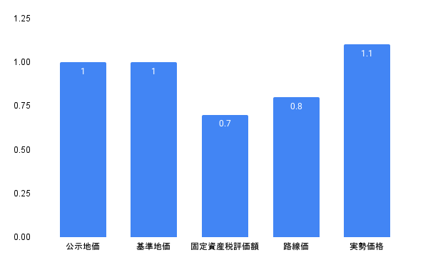 実勢価格とその他の土地の価格