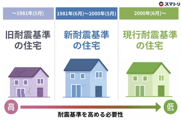 耐震基準