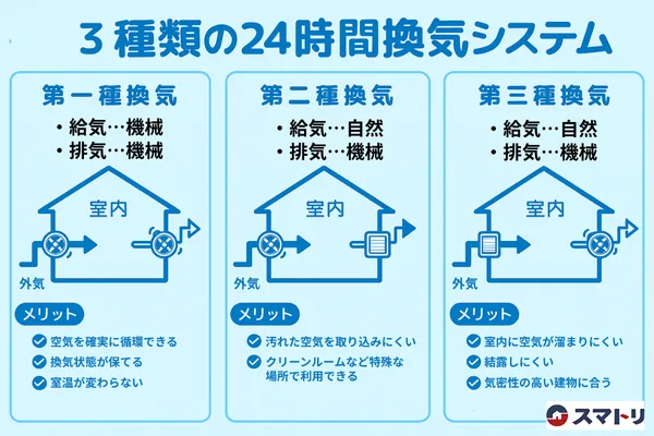 3種類の24時間換気システム
