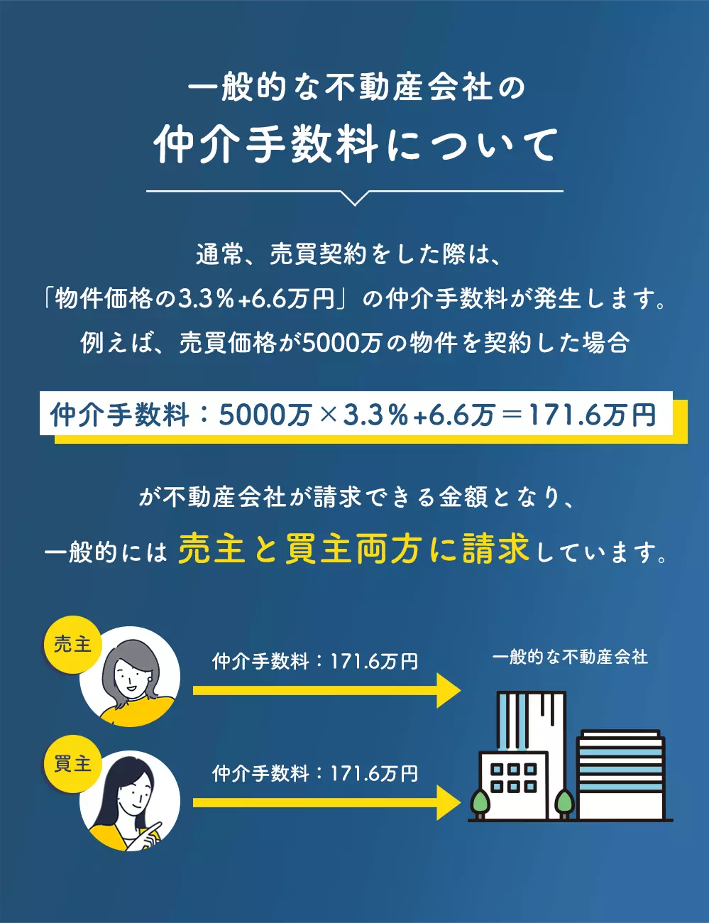 一般的な不動産会社の仲介手数料について 仲介手数料の計算