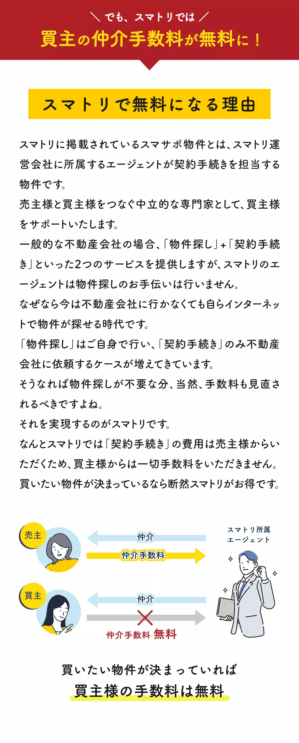 スマトリに掲載されているスマサポ物件とは、スマトリ運営会社に所属するエージェントが契約手続きを担当する物件です。売主様と買主様をつなぐ中立的な専門家として、買主様をサポートいたします。一般的な不動産会社の場合、「物件探し」+「契約手続き」といった2つのサービスを提供しますが、スマトリのエージェントは物件探しのお手伝いは行いません。なぜなら今は不動産会社に行かなくても自らインターネットで物件が探せる時代です。「物件探し」はご自身で行い、「契約手続き」のみ不動産会社に依頼するケースが増えてきています。そうなれば物件探しが不要な分、当然、手数料も見直されるべきですよね。それを実現するのがスマトリです。なんとスマトリでは「契約手続き」の費用は売主様からいただくため、買主様からは一切手数料をいただきません。買いたい物件が決まっているなら断然スマトリがお得です。