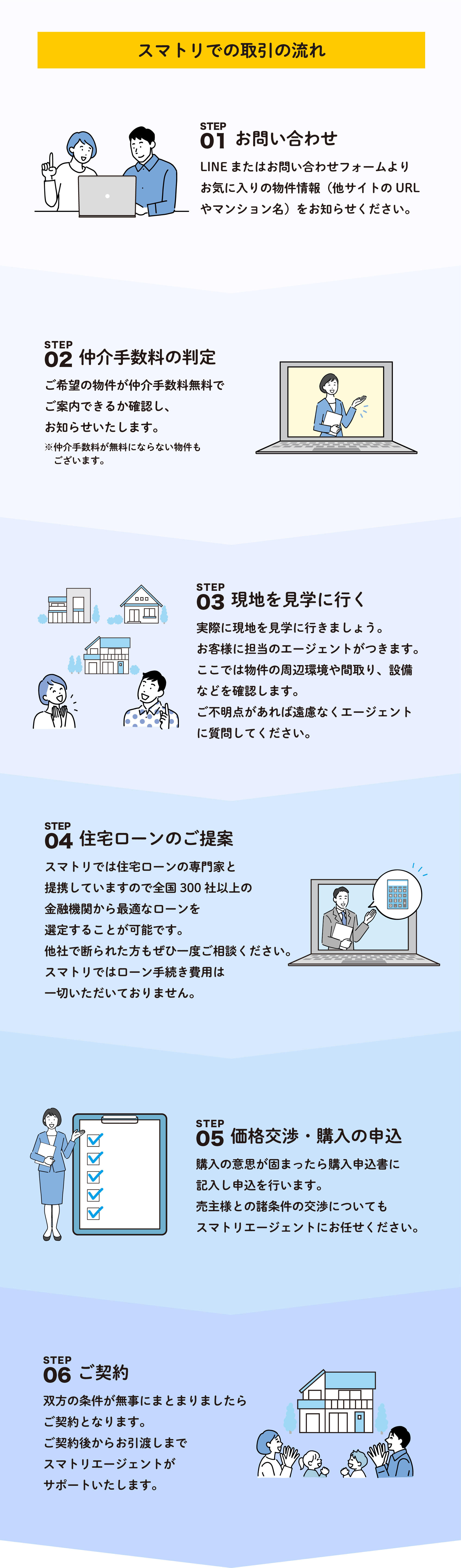 商談成立までの流れ ユーザー登録 住まいを探す エージェントに問い合わせ 現地を見学 購入申し込み 商談成立